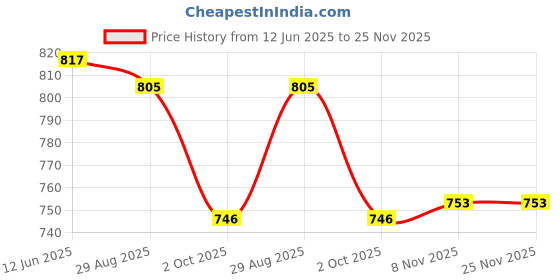 flipkart.com asian Superfly-01 Grey Sports Shoes with Beads Technology Sole for Extra Jump Running Shoes For Women asian Price History Graph from 12 Jun 2025 to 25 Nov 2025