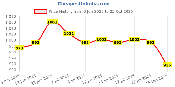 flipkart.com asian Superfly-02 Mauve ,Sports,Training,Gym,Walking,Trendy Stylish Running Shoes For Women asian Price History Graph from 3 Jun 2025 to 25 Oct 2025