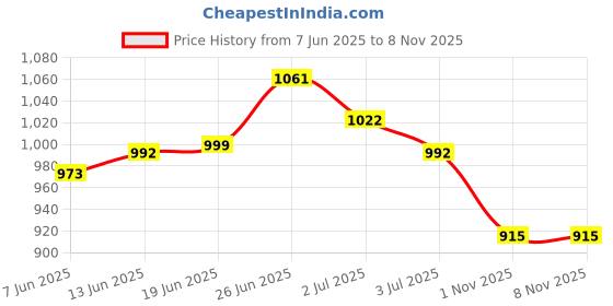 flipkart.com asian Superfly-02 Pink ,Sports,Training,Gym,Walking,Trendy Stylish Running Shoes For Women asian Price History Graph from 7 Jun 2025 to 4 Nov 2025