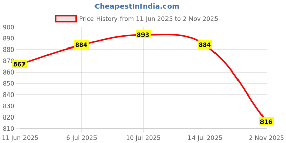 flipkart.com asian Superfly-03 Black Sports,Gym,Training,Casual,Stylish Running Shoes For Women asian Price History Graph from 11 Jun 2025 to 2 Nov 2025