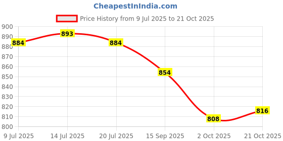 flipkart.com asian Superfly-03 Black Sports,Gym,Training,Casual,Stylish Running Shoes For Women asian Price History Graph from 9 Jul 2025 to 21 Oct 2025