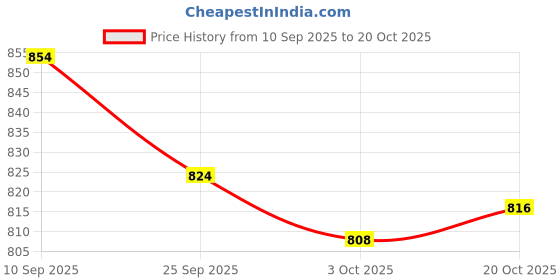 flipkart.com asian Superfly-03 Black Sports,Gym,Training,Casual,Stylish Running Shoes For Women asian Price History Graph from 10 Sep 2025 to 20 Oct 2025