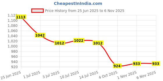 flipkart.com asian Superfly-06 Gym,Sports,Training,Stylish With Extra Comfort Running Shoes For Women asian Price History Graph from 25 Jun 2025 to 5 Nov 2025