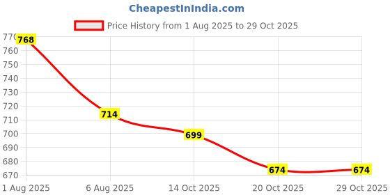 flipkart.com oziva Superfood Greens & Herbs for Diabetes (Wheatgrass,Methi) for Blood Sugar Control oziva Price History Graph from 1 Aug 2025 to 29 Oct 2025