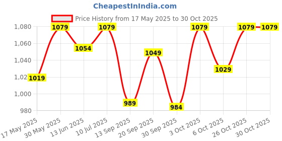 flipkart.com oziva Superfood Greens & Herbs with Alkalising Greens & Herbs,for Better Digestion,Detox oziva Price History Graph from 17 May 2025 to 29 Oct 2025