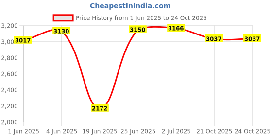 flipkart.com foxglove SUPERFOX 14 INCH FANCY PINK KIDS CYCLE FOR AGE 2 TO 5 YRS FULL FITTED 14 T (inch) Road Cycle foxglove Price History Graph from 1 Jun 2025 to 24 Oct 2025