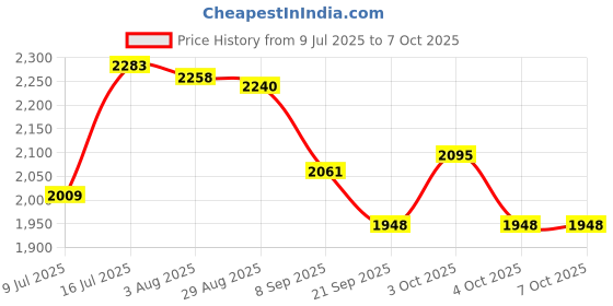 flipkart.com supergenerix 14 Inches 5.5 cm Chess Board supergenerix Price History Graph from 9 Jul 2025 to 7 Oct 2025