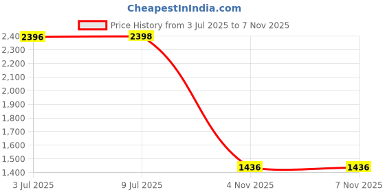 flipkart.com supergenerix 15 Inches 5.5 cm Chess Board supergenerix Price History Graph from 3 Jul 2025 to 6 Nov 2025