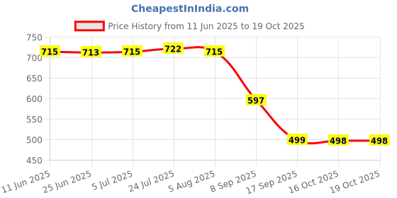 flipkart.com supergenerix Spice Set Wooden supergenerix Price History Graph from 11 Jun 2025 to 16 Oct 2025
