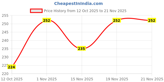 flipkart.com lakmé SuperglowVIT-C Gloss-CherryRedC3-2.5ml lakmé Price History Graph from 12 Oct 2025 to 21 Nov 2025