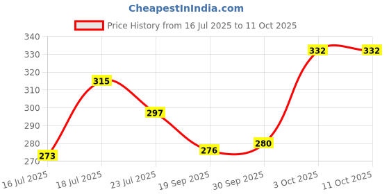 flipkart.com lakmé SuperglowVIT-C Gloss-CocaBrownC4-2.5ml lakmé Price History Graph from 16 Jul 2025 to 10 Oct 2025