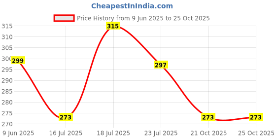 flipkart.com lakmé SuperglowVIT-C Gloss-HotpinkC6-2.5ml lakmé Price History Graph from 9 Jun 2025 to 25 Oct 2025