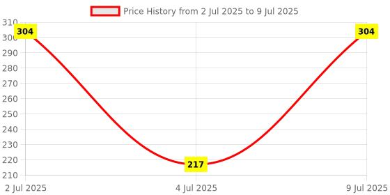 flipkart.com lakmé SuperglowVIT-C Gloss-PechyNudeC2-2.5ml lakmé Price History Graph from 2 Jul 2025 to 9 Jul 2025