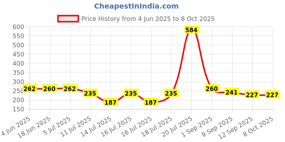 flipkart.com supergrind Supreme Quality Chutney Jar & JUICER JAR (400 ml) | UNIVERSAL COMPATIABLE Mixer Juicer Jar supergrind Price History Graph from 4 Jun 2025 to 8 Oct 2025