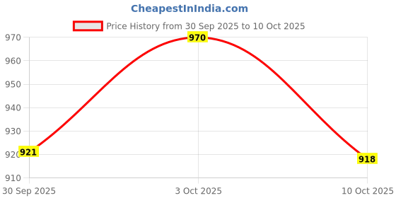 flipkart.com pn avan Superhero Action Figure Toy with Light and Sound pn avan Price History Graph from 30 Sep 2025 to 10 Oct 2025