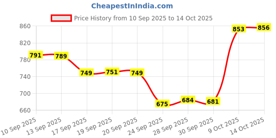 flipkart.com pn avan Superhero Action Figure Toys,Set Character Toys for Kids (Deadpool Model 3) pn avan Price History Graph from 10 Sep 2025 to 14 Oct 2025