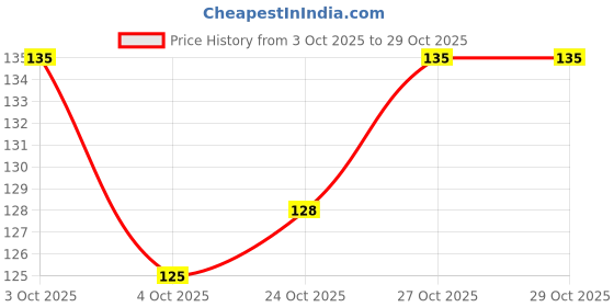 flipkart.com zoomcrafts Superhero Iron Man Birthday Party Mask zoomcrafts Price History Graph from 3 Oct 2025 to 29 Oct 2025
