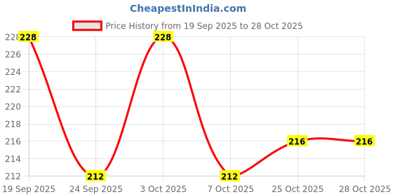 flipkart.com vk mart Superhero Ironman Party Face Mask For Kids And Adults Party Mask vk mart Price History Graph from 19 Sep 2025 to 28 Oct 2025