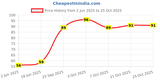 flipkart.com floppye Superhero Ironmann FaceMask,Superhero Party Props,Birthday Return Gift Party Mask floppye Price History Graph from 2 Jun 2025 to 24 Oct 2025