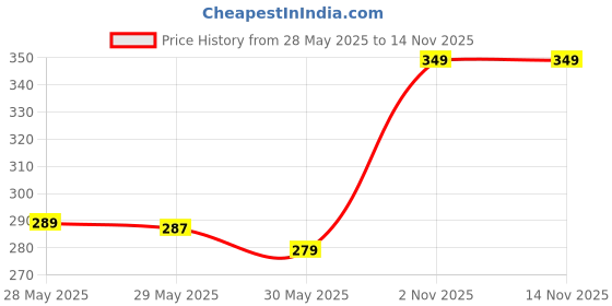 flipkart.com justice league SuperHero (Superman,Batman,Wonder Woman,The Flash,Cyborg,Aquaman,Green Lantern) Ball Pen justice league Price History Graph from 28 May 2025 to 13 Nov 2025