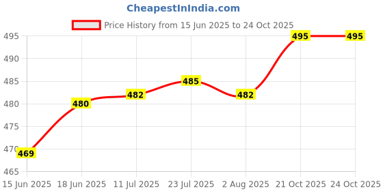 flipkart.com chaatewala Superhero Theme Umbrella for Kids, Avenger PVC Umbrella chaatewala Price History Graph from 15 Jun 2025 to 23 Oct 2025