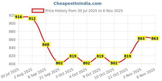 flipkart.com vibgyor products Superhero Umbrella / Get This Man a Shield! Superhero Umbrella for Kids / Umbrella for Boys / Captain America Umbrella / Umbrella for Children ( 1 pcs Random Design) Umbrella vibgyor products Price History Graph from 30 Jul 2025 to 2 Nov 2025