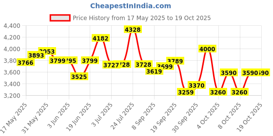 flipkart.com foxglove SUPERHEROES 20 INCH BICYCLE FOR KIDS AGE 5 TO 9 YRS READY TO USE 20 T (inch) Road Cycle foxglove Price History Graph from 17 May 2025 to 17 Oct 2025