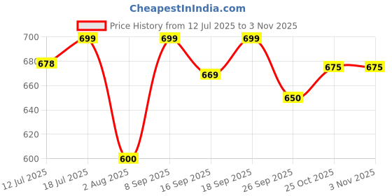 flipkart.com good monk Superheroes Milk Mix (Strawberry) - Boosts Energy & Immunity for Kids (5+ Years) good monk Price History Graph from 12 Jul 2025 to 2 Nov 2025