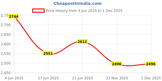 flipkart.com foxglove SUPERHEROS 14 STEEL RIM IN FANCY BEADING EVA TYRE FOR AGE 2 TO 6 YRS 95 % FITTED 14 T (inch) Road Cycle foxglove Price History Graph from 4 Jun 2025 to 29 Nov 2025
