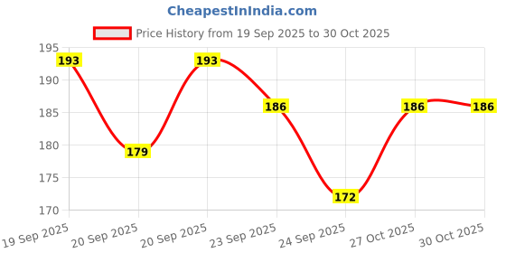 flipkart.com swasum Superhero's Wall Posters and Inspirational, Motivational Quotes, (Iron Man, Batman, Dead Pool, Superman, Spiderman, Hulk) for Office, Home and gym, Pack of 06 Paper Print (18 inch X 12 inch), Rolled Paper Print swasum Price History Graph from 19 Sep 2025 to 29 Oct 2025