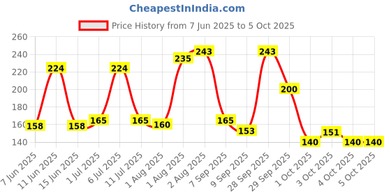 flipkart.com superhugs Absorbent 5 Layered inserts suitable for babies above 4 months (Pack of 2) superhugs Price History Graph from 7 Jun 2025 to 5 Oct 2025