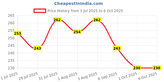 flipkart.com superhugs Absorbent 5 Layered inserts suitable for babies above 4 months (Pack of 5) superhugs Price History Graph from 1 Jul 2025 to 5 Oct 2025