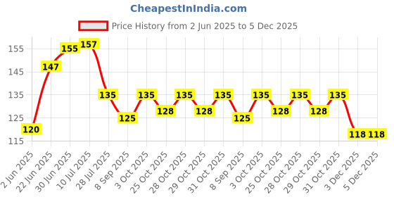 flipkart.com superhugs baby bibs superhugs Price History Graph from 2 Jun 2025 to 5 Dec 2025