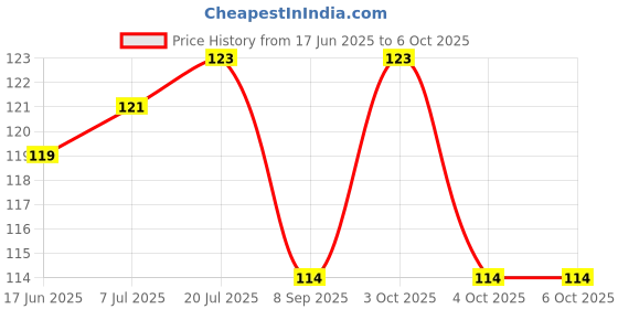 flipkart.com superhugs Baby Diaper / Nappy / Langot Double Layered Soft Cotton V Shaped Washable and Re-usable (0 to 6 months - Pack of 6) superhugs Price History Graph from 17 Jun 2025 to 4 Oct 2025