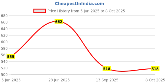 flipkart.com superhugs Printed Single Top Sheet for AC Room superhugs Price History Graph from 5 Jun 2025 to 8 Oct 2025