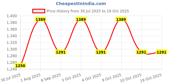 flipkart.com vinex Superia Basketball-TPU Surface, Laminated, Butyl Bladder, Durable Soft Grip Ball Basketball - Size: 6 vinex Price History Graph from 30 Jul 2025 to 18 Oct 2025