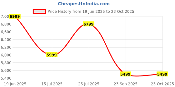 flipkart.com polycab Superia Lite SP01 1 Star 1200 3 Blade Ceiling Fan polycab Price History Graph from 19 Jun 2025 to 23 Oct 2025