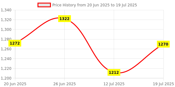 flipkart.com acesquare Superier Quality Bluetooth Microphone 2-in1 With Recording + USB+FM Microphone acesquare Price History Graph from 20 Jun 2025 to 12 Jul 2025