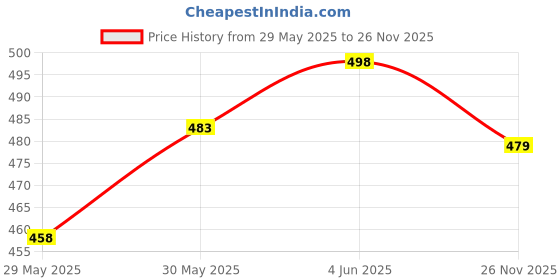 flipkart.com doms Superio Non-Toxic Super Dark Graphite Pencils |Tumbler Pack |Effortless Writing| Pencil doms Price History Graph from 29 May 2025 to 26 Nov 2025