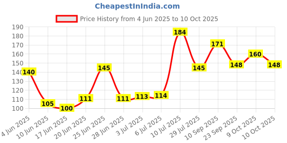 flipkart.com doms Superio Super Dark With Tin Box Pencil doms Price History Graph from 4 Jun 2025 to 10 Oct 2025