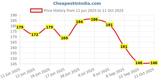 flipkart.com doms Superio Super Dark With Tin Box Pencil Pencil doms Price History Graph from 11 Jun 2025 to 11 Oct 2025