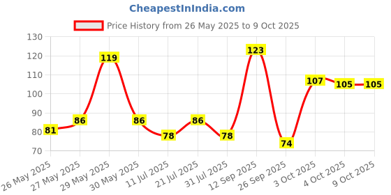 flipkart.com doms Superio Tin Box Pencil doms Price History Graph from 26 May 2025 to 8 Oct 2025