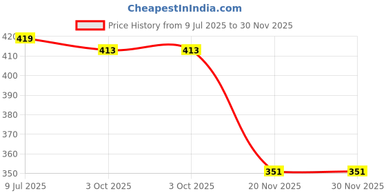 flipkart.com superior Blue Free Size Bath Robe superior Price History Graph from 9 Jul 2025 to 30 Nov 2025