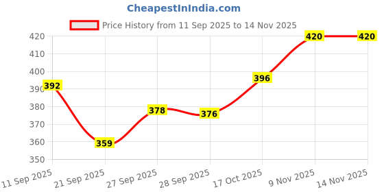 flipkart.com adoere Superior color Twin Tip Alcohol Marker Pen for Art Designer & Artist(24 PCS Set) adoere Price History Graph from 11 Sep 2025 to 14 Nov 2025