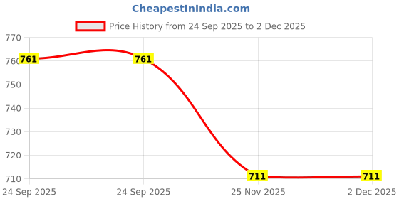 flipkart.com superior Lemon Yellow Free Size Bath Robe superior Price History Graph from 24 Sep 2025 to 1 Dec 2025