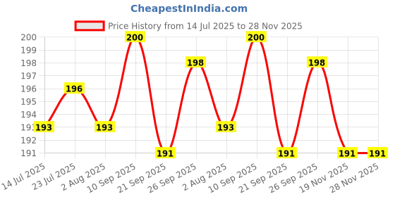 flipkart.com lazywindow Superior Nonstick Sacue Pan - Pack of 1 Sauce Pan 20 cm diameter 1.25 L capacity lazywindow Price History Graph from 14 Jul 2025 to 28 Nov 2025