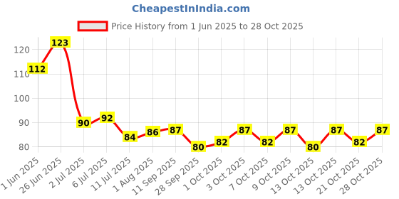 flipkart.com radhakrishan Superior Quality 100 Ice-cream Sticks radhakrishan Price History Graph from 1 Jun 2025 to 28 Oct 2025