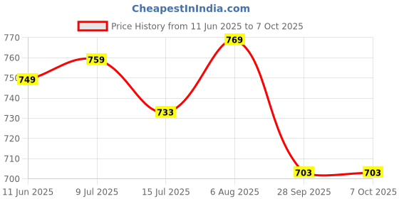 flipkart.com pick ur needs Superior Quality 50 Watt Rechargeable Long Range Search Torch Light with 2 Side Emergency Tube Light 6 hrs Torch Emergency Light pick ur needs Price History Graph from 11 Jun 2025 to 7 Oct 2025