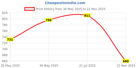 flipkart.com make ur wish Superior Quality 50 Watt Rechargeable Long Range Search Torch Light with 2 Side Emergency Tube Light 6 hrs Torch Emergency Light make ur wish Price History Graph from 30 May 2025 to 22 Nov 2025
