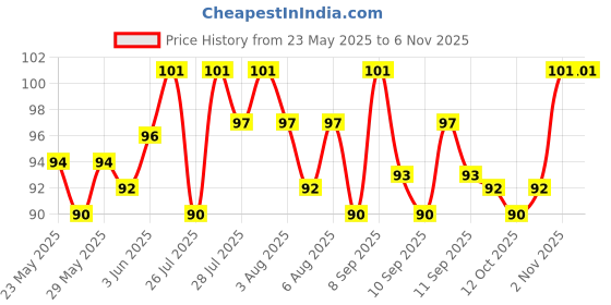 flipkart.com amarud Superior Quality Anti Cut Resistant Reusable Hand Gloves, Cleaning Gloves, Garden Gloves (pack of 3 pair) Gardening Shoulder Glove amarud Price History Graph from 23 May 2025 to 2 Nov 2025